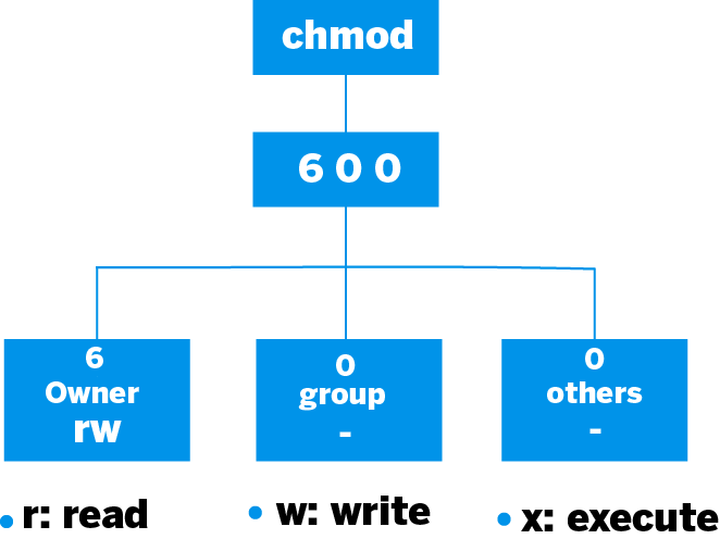 chmod 600 command