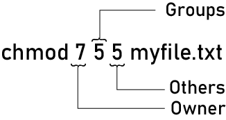 Chmod command numeric notation