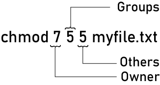 How to Change File Permissions in Linux With chmod Command With Example 7 Chmod command numeric notation