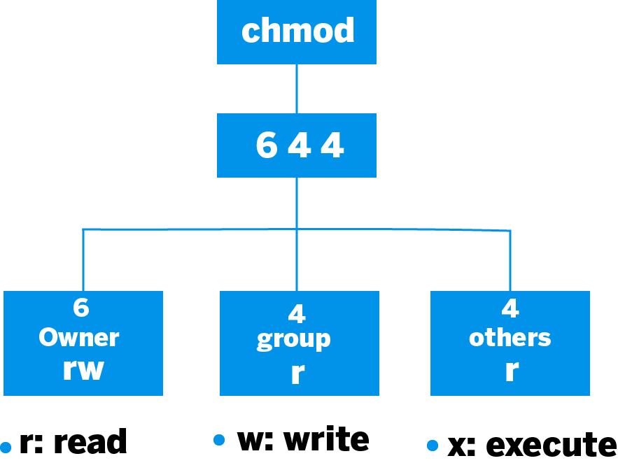 What Does chmod 644 Mean and When to Use 2 chmod 644 command