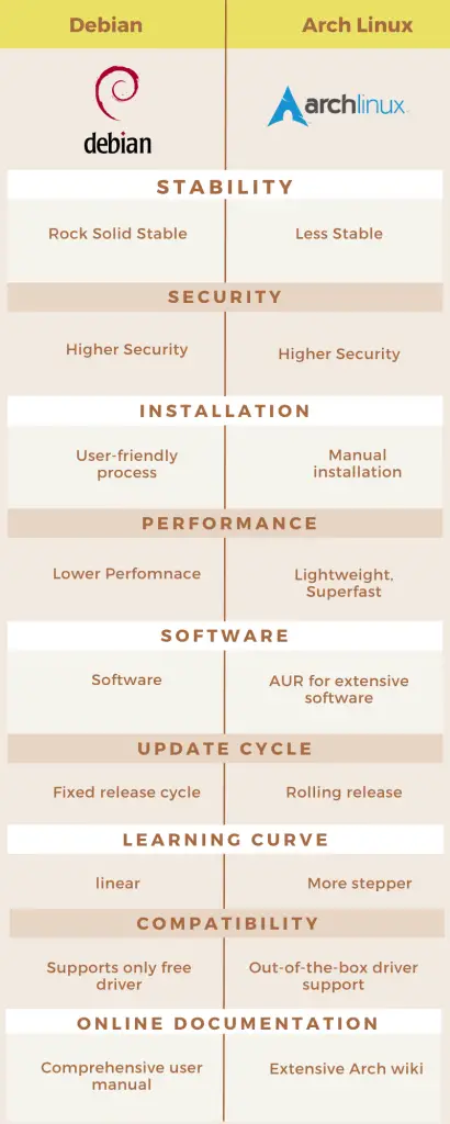 Debian vs Arch Linux