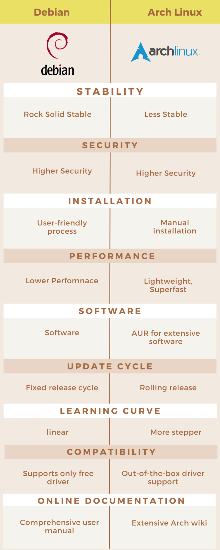 Debian Vs Arch Linux