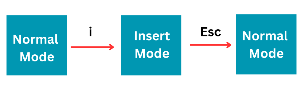 Normal and Insert mode of vim editor