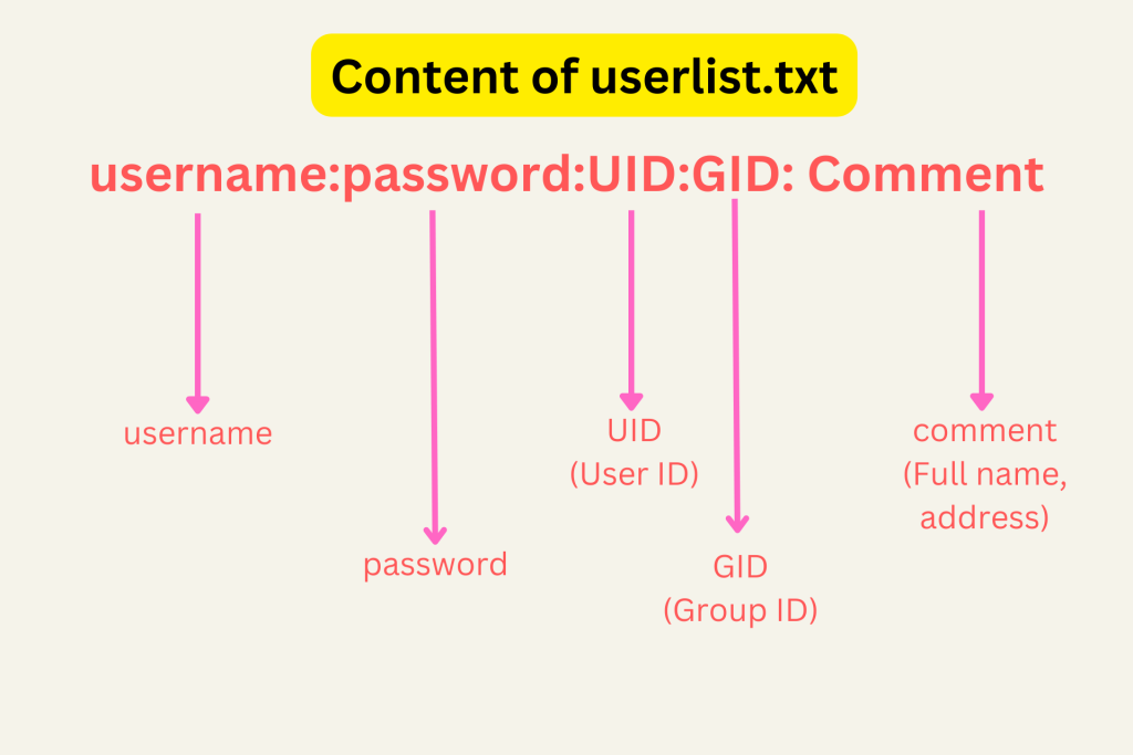 contents of userlist.txt