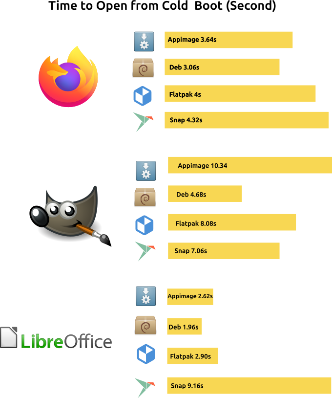 DEB vs Flatpak vs Snap vs AppImage: A Comprehensive Comparison 2 DEB vs Flatpak vs Snap vs AppImage