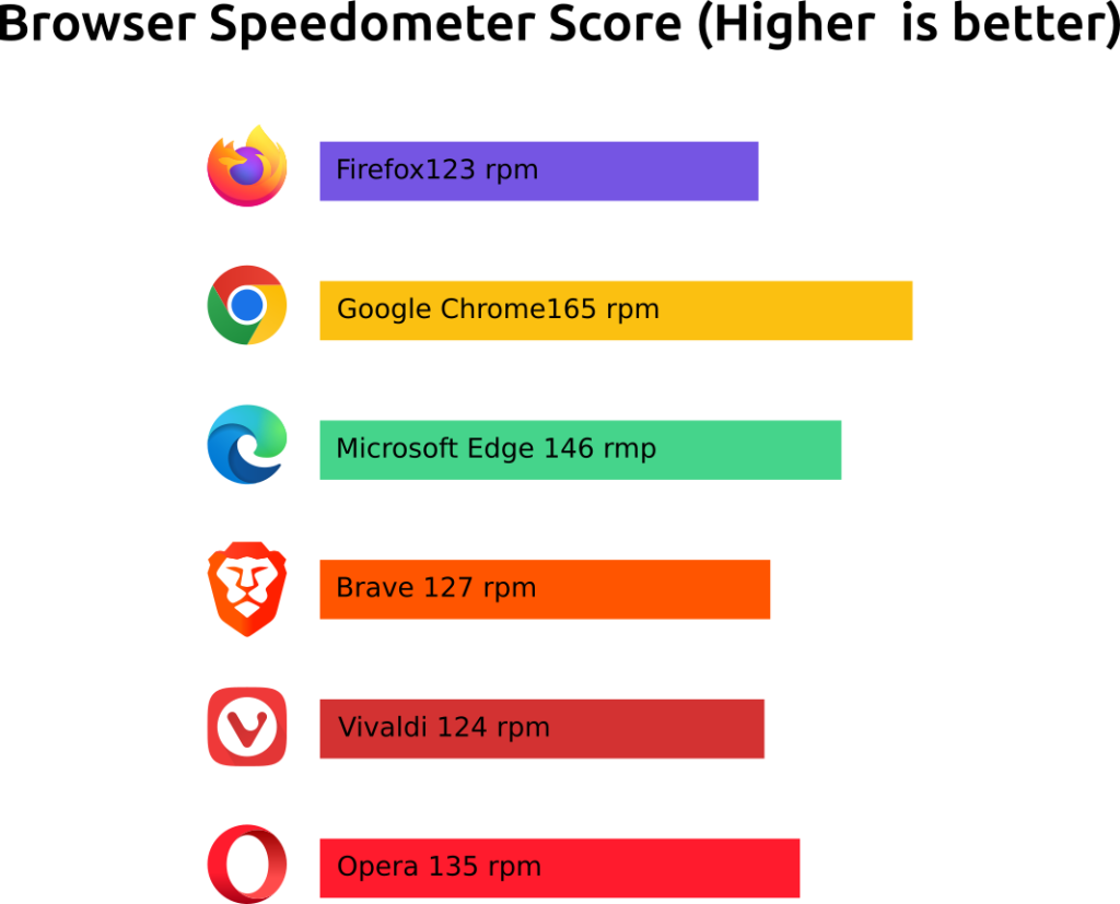 browser speedometer score