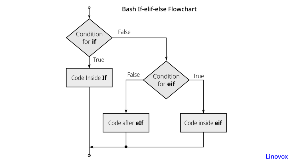 Bash if else Statement with Examples 3 bash if-elif-else flow chart