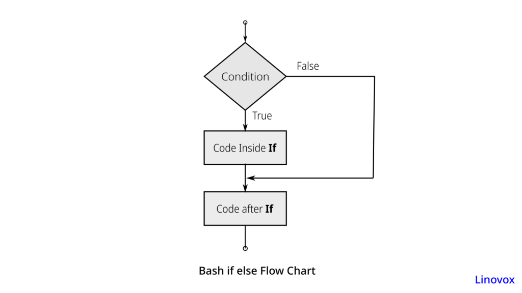 Bash if else Statement with Examples 2 bash if else flow chart
